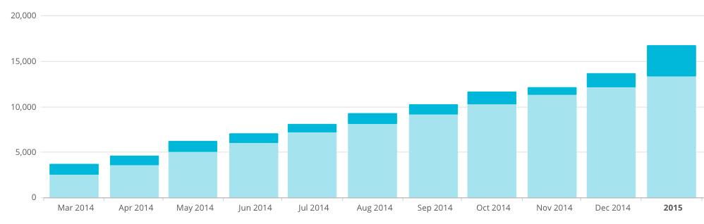 January 2015 Traffic and Income Report | Abby Organizes