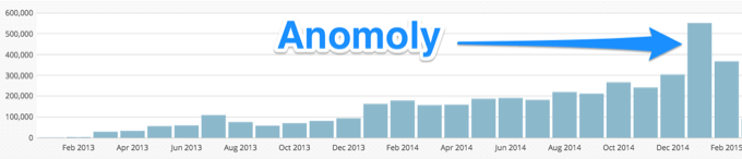 February 2015 Traffic and Income Report | Abby Organizes