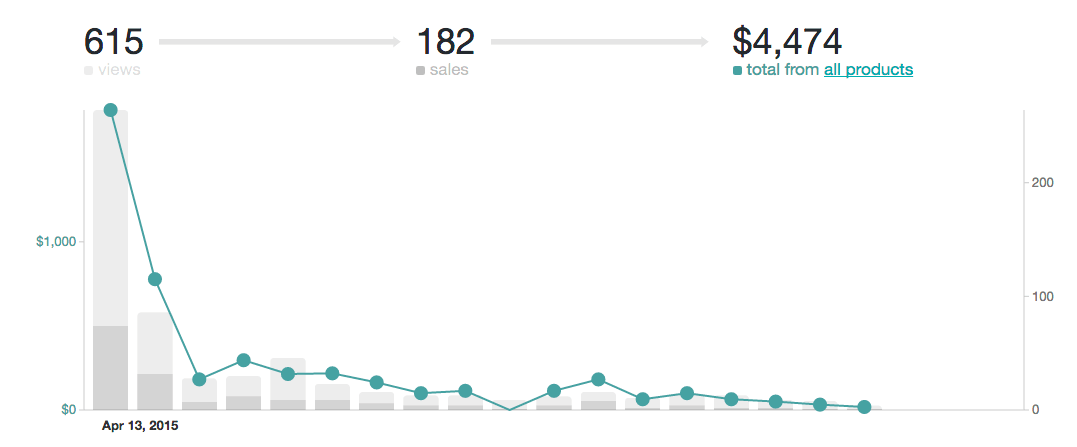 April 2015 Traffic and Income Report | Abby Organizes