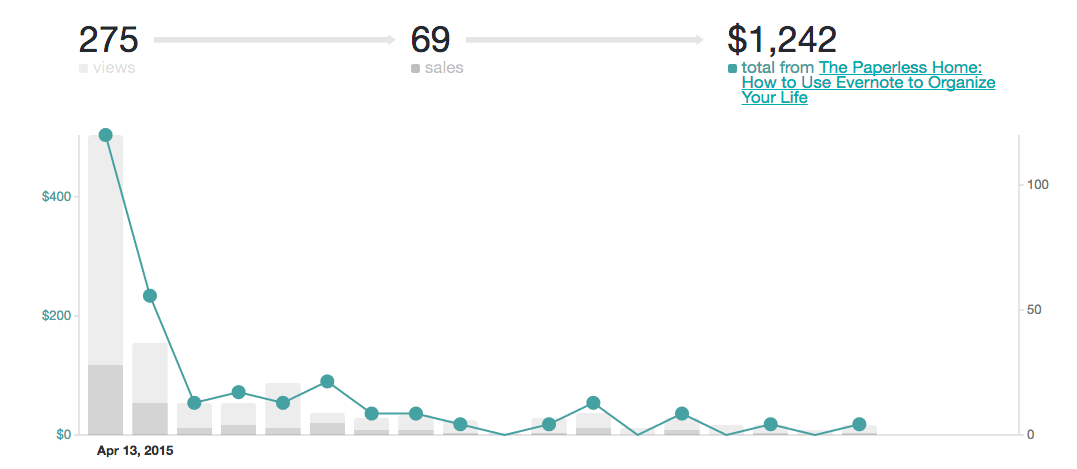 April 2015 Traffic and Income Report | Abby Organizes