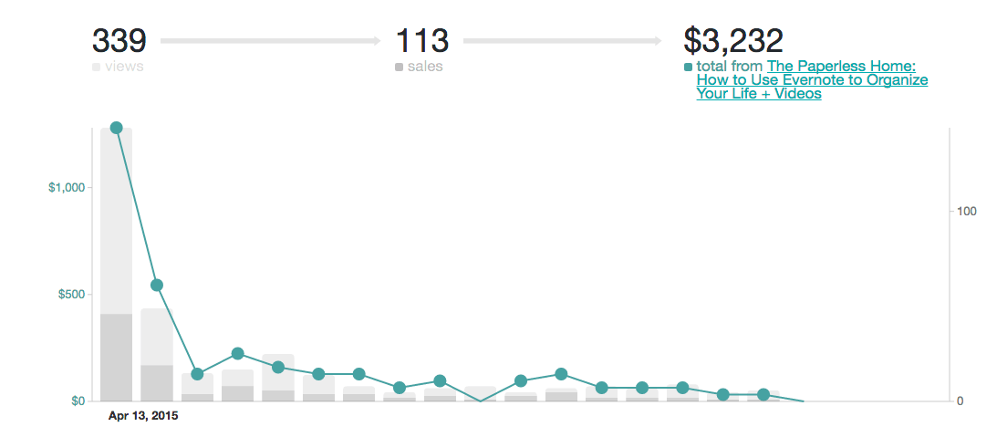 April 2015 Traffic and Income Report | Abby Organizes