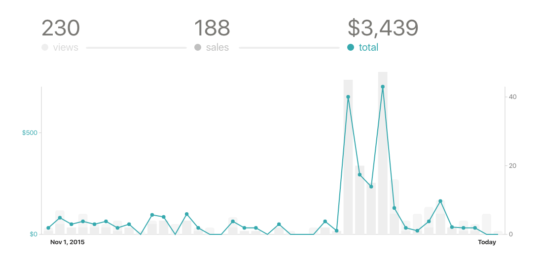 November 2015 Traffic and Income Report | Abby Organizes
