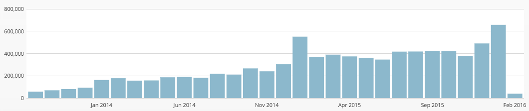 January 2016 Traffic and Income Report | Abby Organizes
