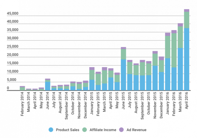 April 2016 Traffic and Income Report | Abby Organizes