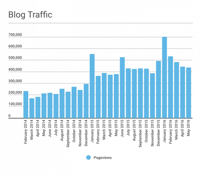 May 2016 Traffic and Income Report | Abby Organizes