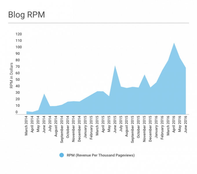 June 2016 Traffic and Income Report | Abby Organizes
