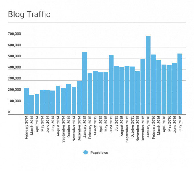 July 2016 Traffic and Income Report | Abby Organizes