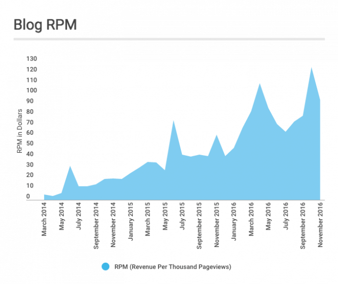 November 2016 Traffic and Income Report | Abby Organizes