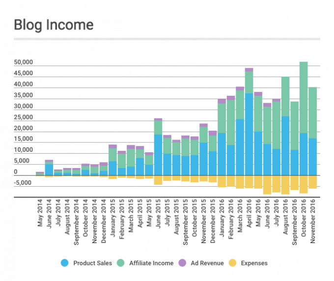 November 2016 Traffic and Income Report | Abby Organizes