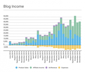 December 2016 Traffic and Income Report | Abby Organizes